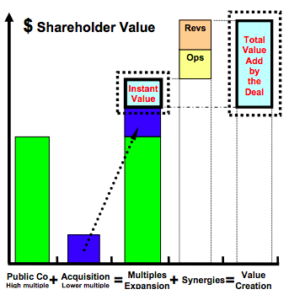 Figure 2: Value Creation